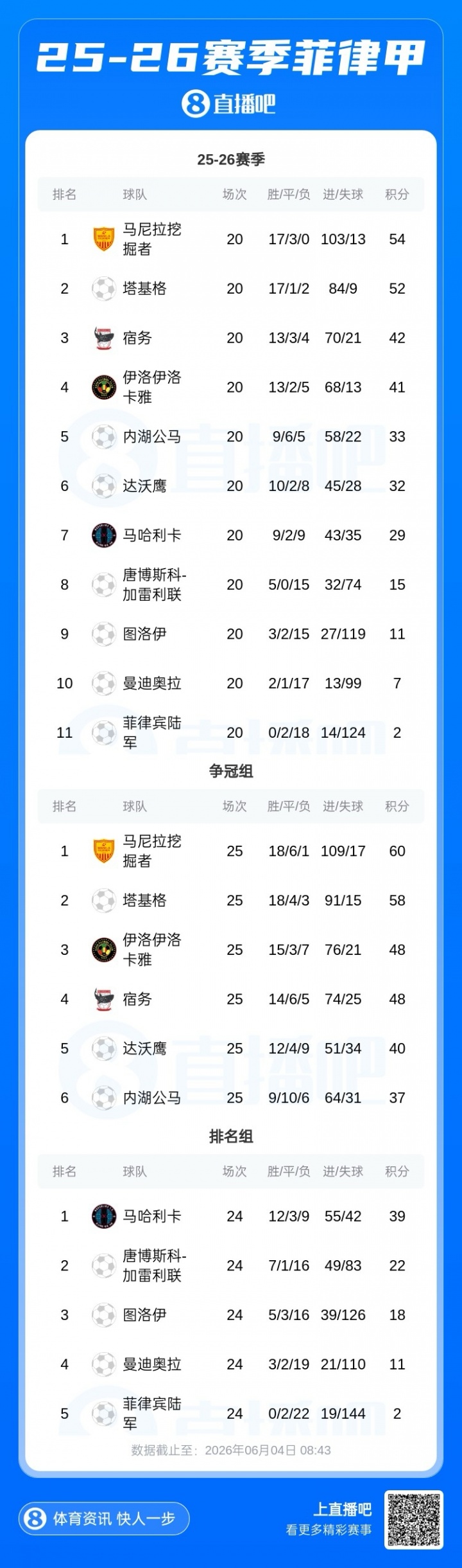 中資馬尼拉挖掘者奪菲律賓聯(lián)賽冠軍 前青島科大隊長劉夢楊掛帥